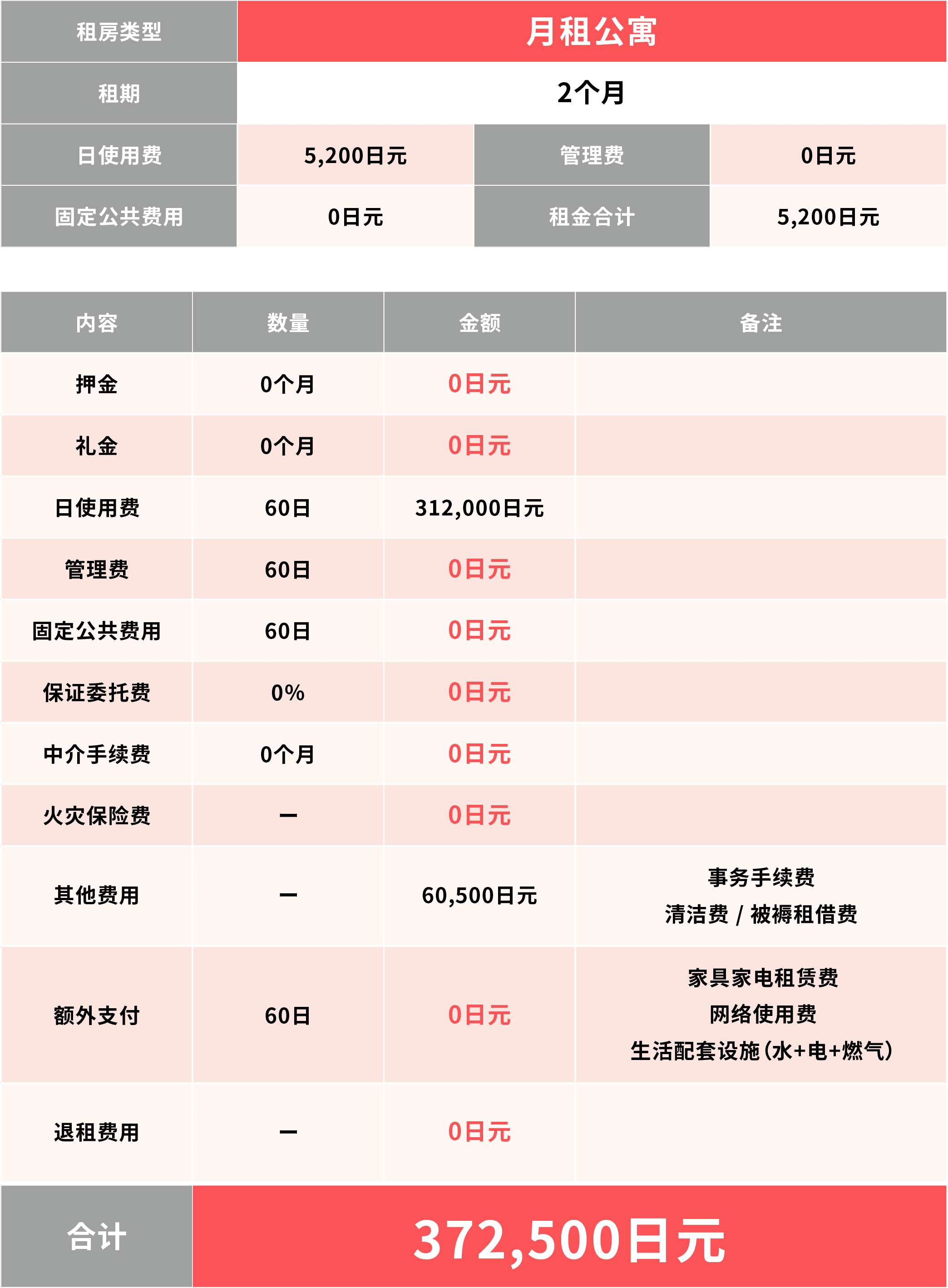 月租公寓费用
