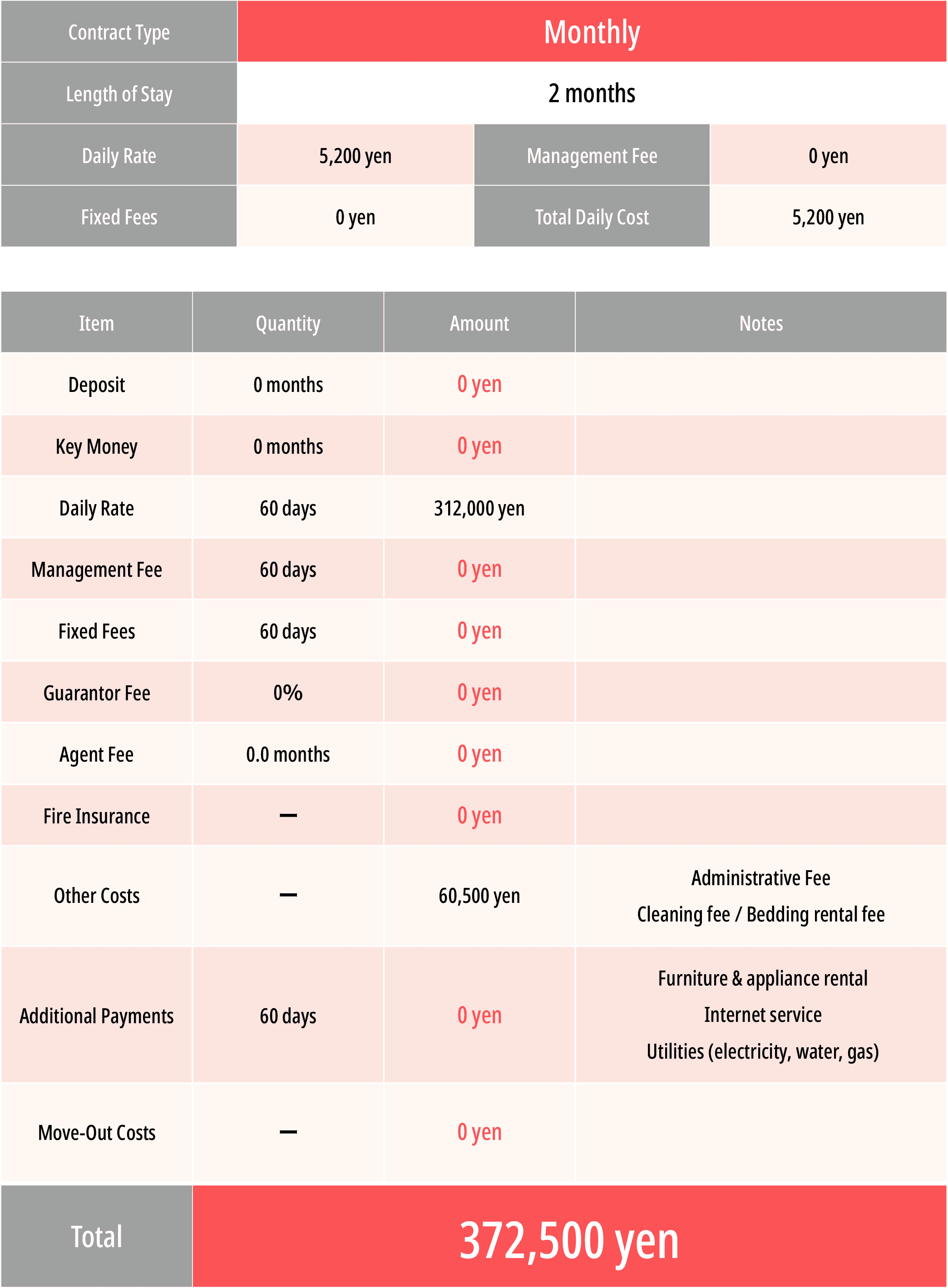 Monthly apartment costs