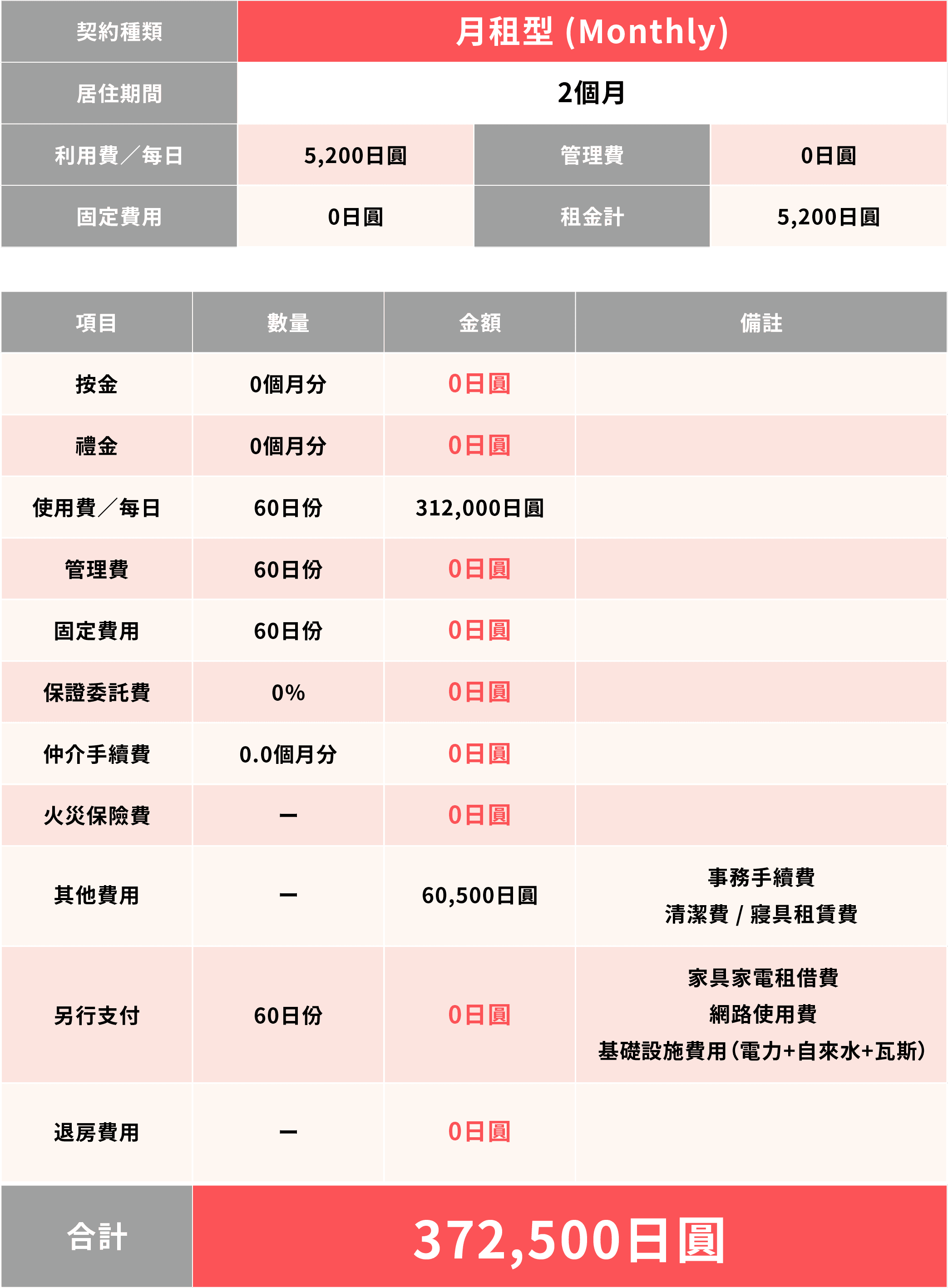 月租公寓費用