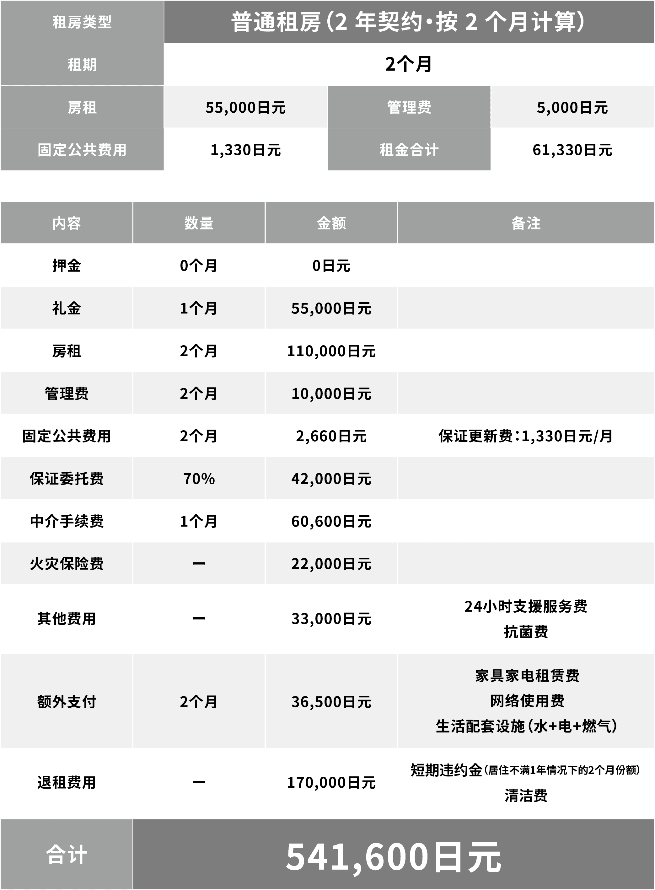 普通租房费用