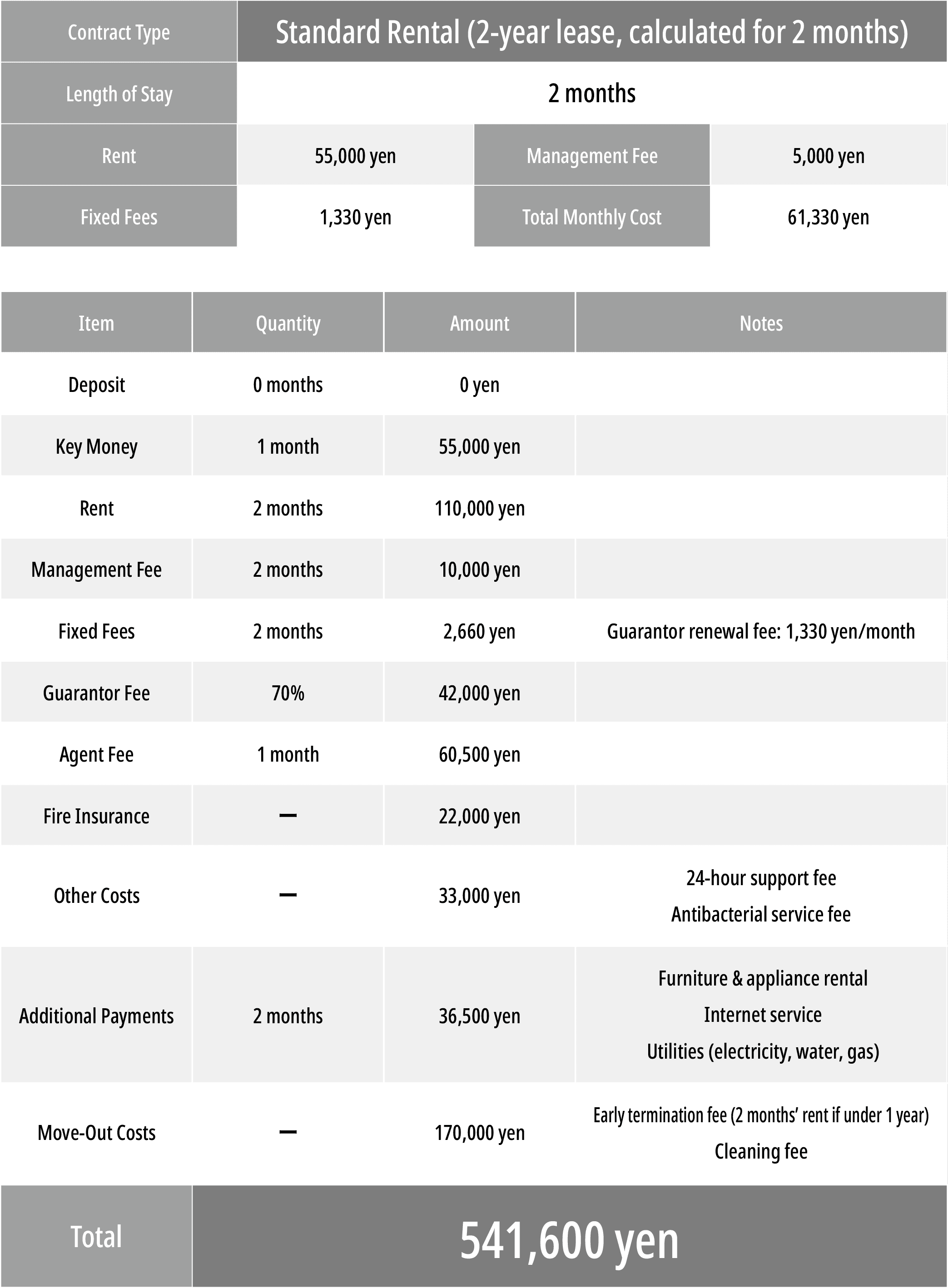 Standard rental costs
