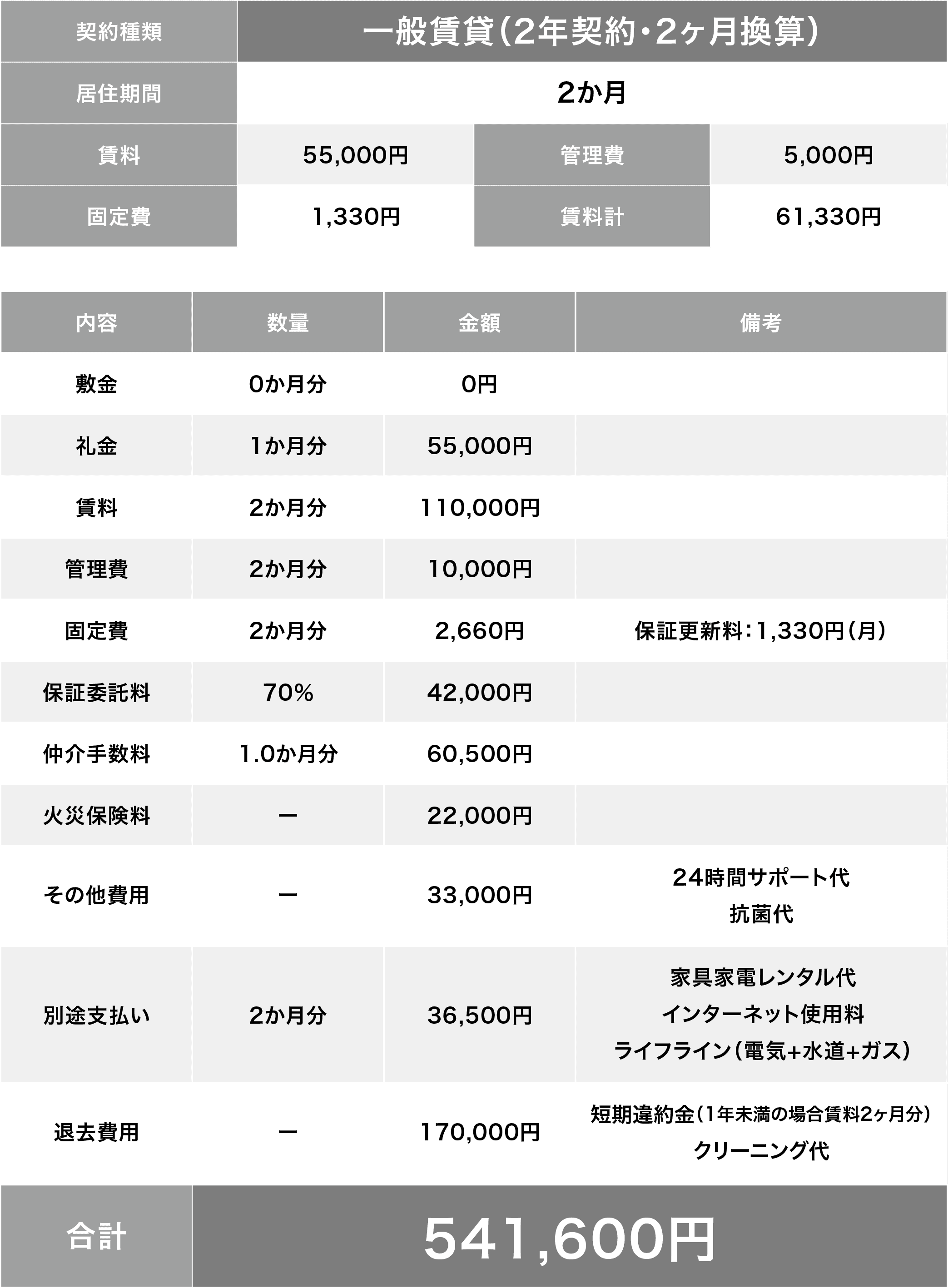 一般賃貸の費用